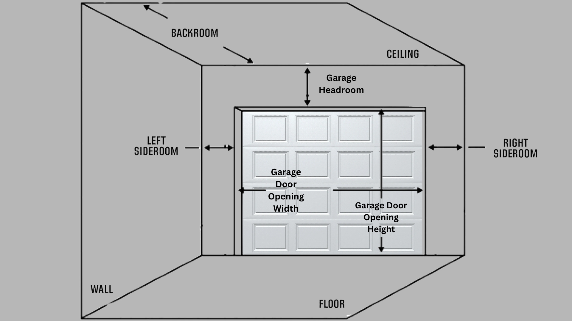 A diagram showing how to measure the right garage door size measurements, including headroom and sideroom.