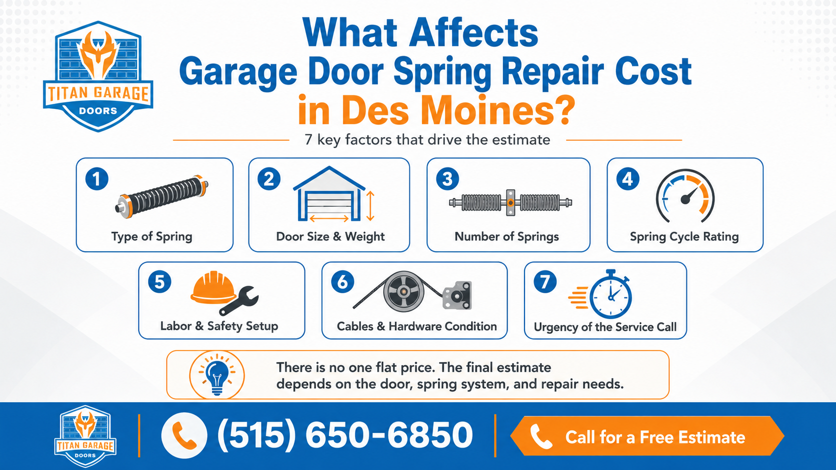 Infographic showing what affects garage door spring repair cost in Des Moines, including spring type, door size, labor, hardware, and service urgency