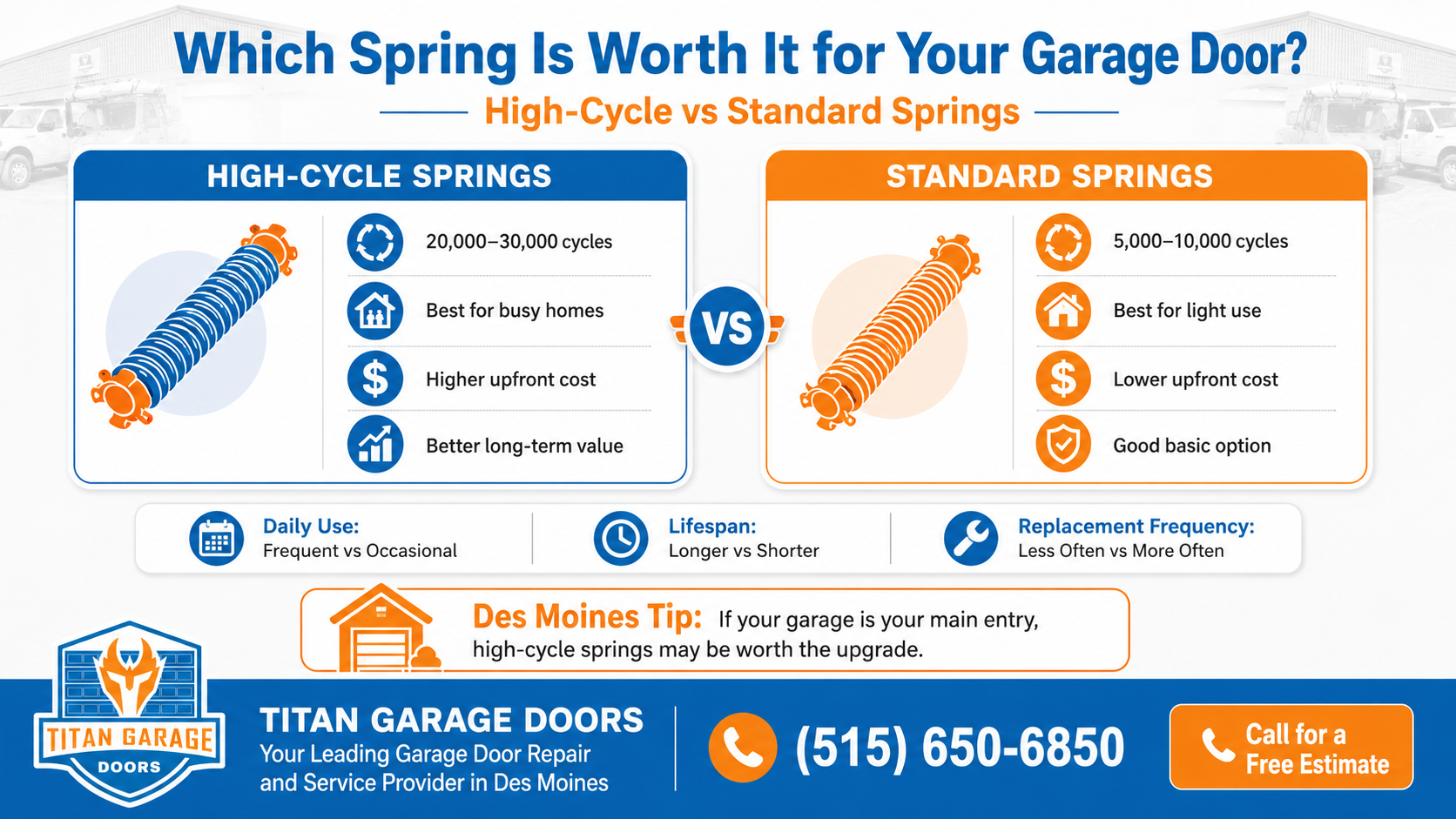 Infographic comparing high-cycle garage door springs and standard springs for Des Moines homeowners, showing that high-cycle springs may last longer and work better for busy homes, while standard springs may have a lower upfront cost for lighter use.