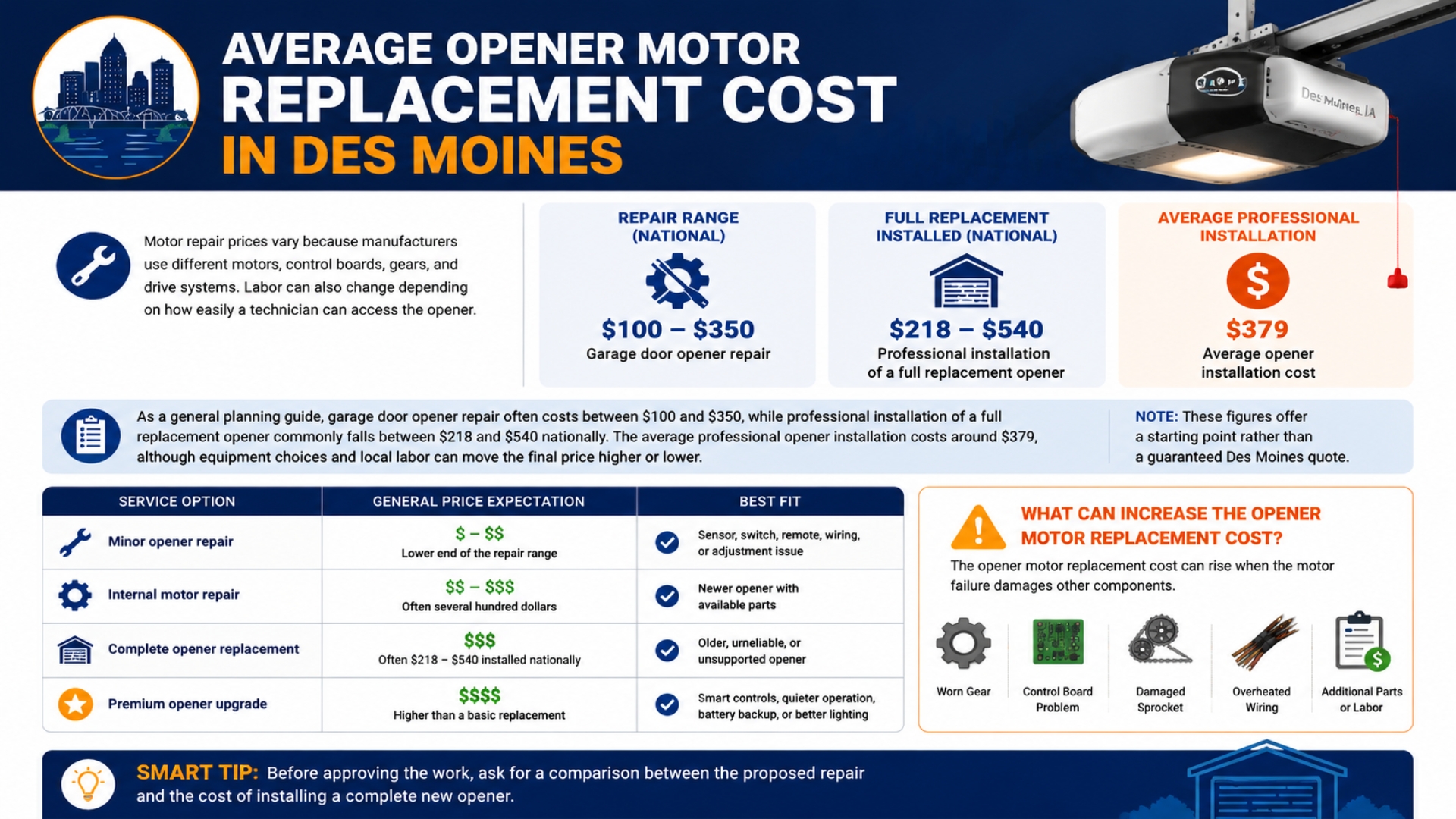 Infographic showing average garage door opener motor replacement cost and repair options in Des Moines.