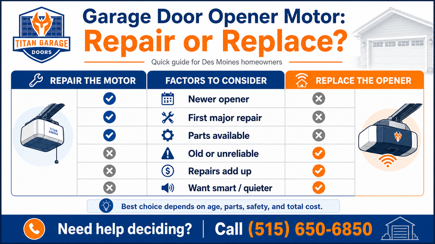 Infographic comparing whether to repair or replace a garage door opener motor based on age, cost, and smart features.