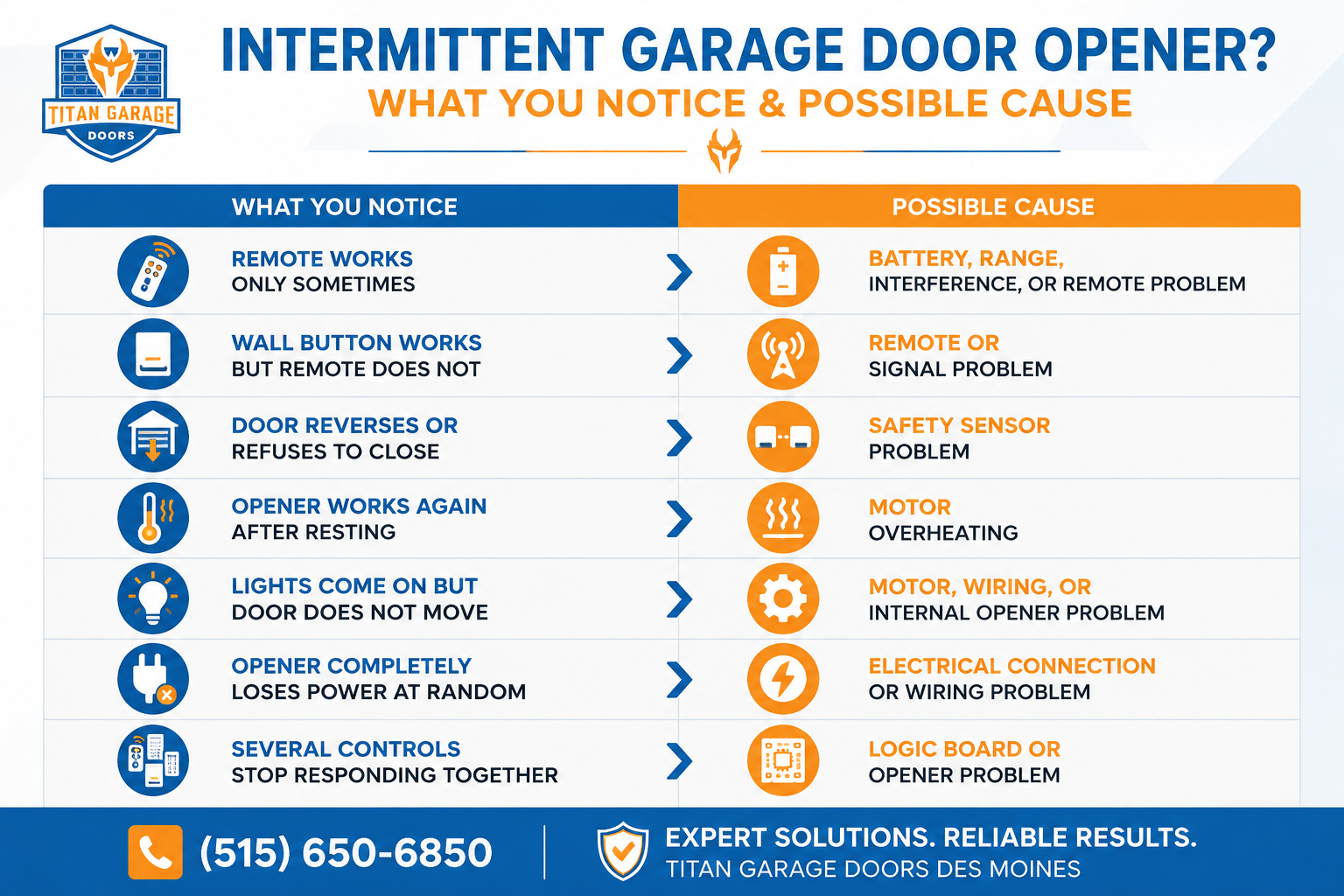 Infographic showing intermittent garage door opener problems and common causes