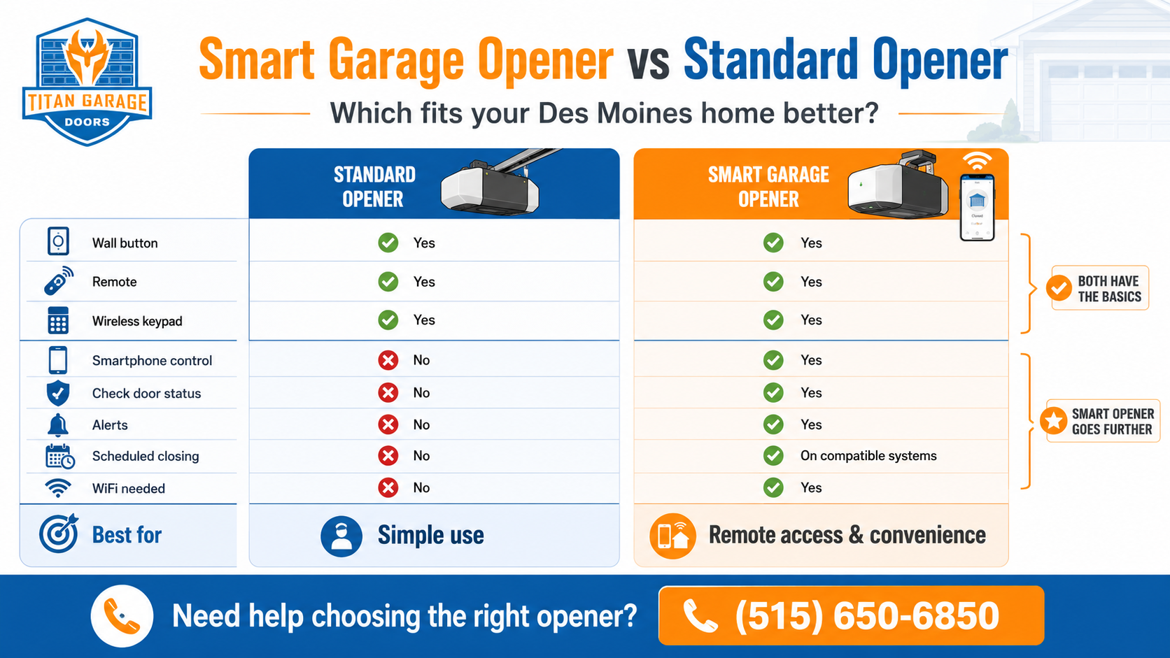 Smart garage opener vs standard opener comparison infographic showing features and Wi-Fi capabilities.