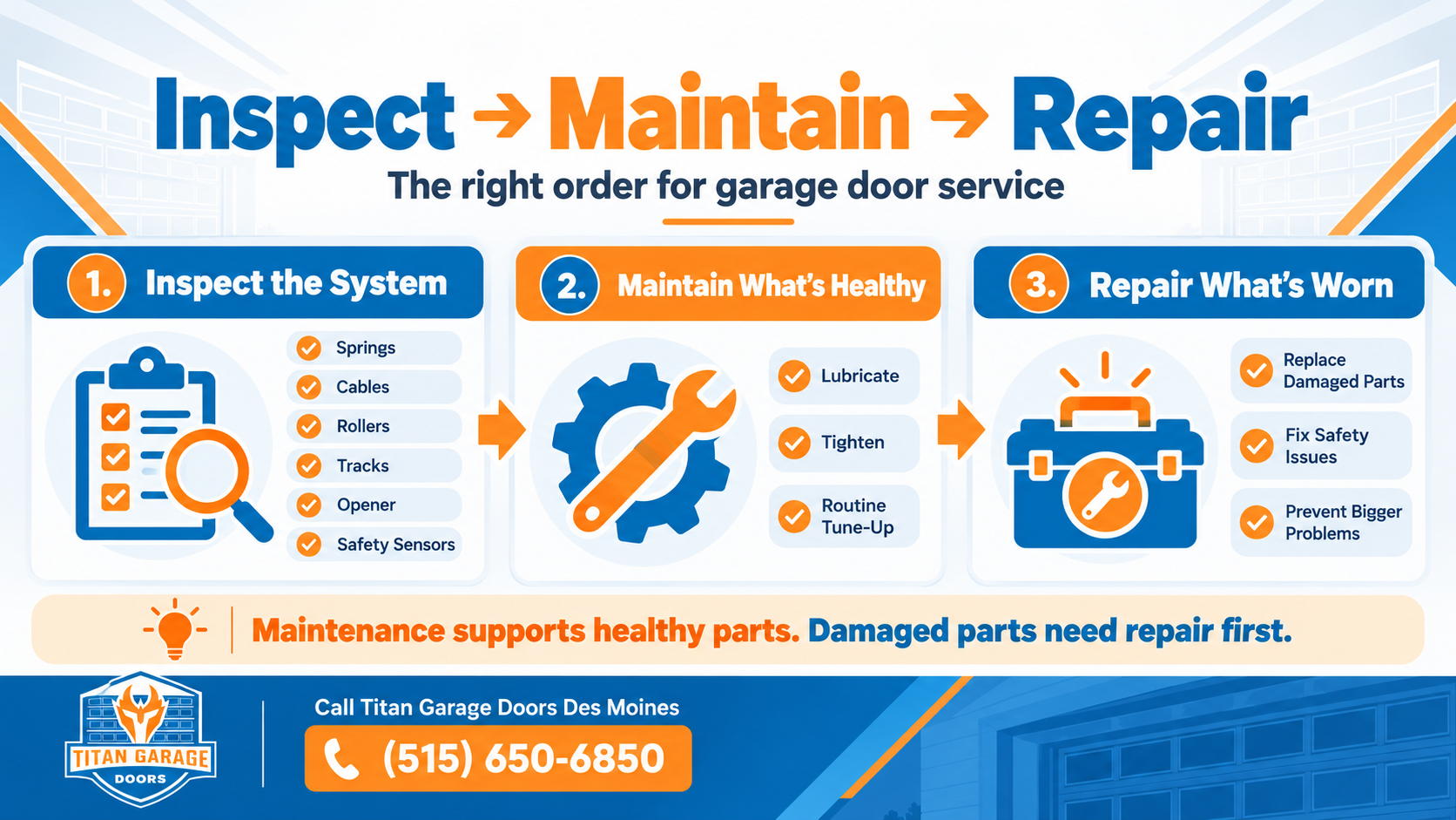 Infographic showing three stages of garage door service in Des Moines: inspecting components, maintaining working parts, and repairing damaged parts.